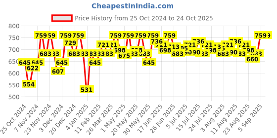 myntra.com Outflits Women Relaxed Slim Fit Joggers Trouser outflits Price History Graph from 25 Oct 2024 to 24 Oct 2025