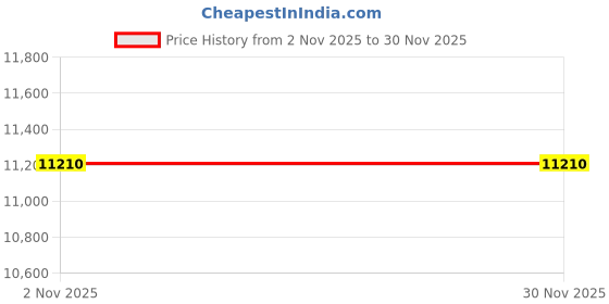 myntra.com Outkraft Brown 4-Layers Engineered Wooden Shoe Rack outkraft Price History Graph from 2 Nov 2025 to 30 Nov 2025