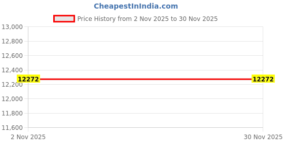myntra.com Outkraft Brown 6-Layers Engineered Wooden Shoe Rack outkraft Price History Graph from 2 Nov 2025 to 30 Nov 2025