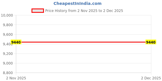 myntra.com Outkraft Brown & White 4-Layers Engineered Wooden Shoe Rack outkraft Price History Graph from 2 Nov 2025 to 2 Dec 2025