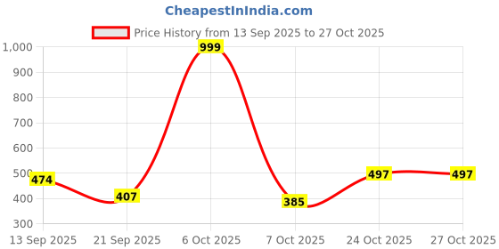 myntra.com OUTLAWS Baggy-Fit Cotton Track Pants outlaws Price History Graph from 13 Sep 2025 to 27 Oct 2025