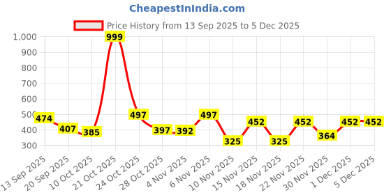 myntra.com OUTLAWS Baggy-Fit Cotton Track Pants outlaws Price History Graph from 13 Sep 2025 to 5 Dec 2025
