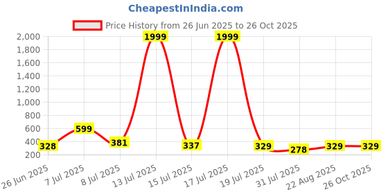 myntra.com OUTLAWS Graphic Printed Short Sleeve Round Neck Pure Cotton T-shirts outlaws Price History Graph from 26 Jun 2025 to 24 Oct 2025
