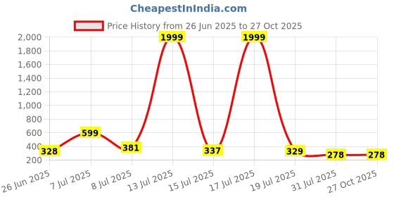 myntra.com OUTLAWS Graphic Printed Short Sleeve Round Neck Pure Cotton T-shirts outlaws Price History Graph from 26 Jun 2025 to 26 Oct 2025