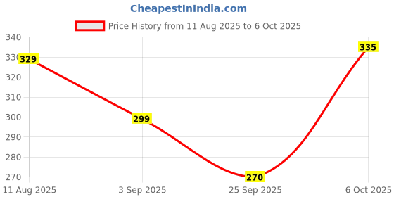 myntra.com OUTLAWS Graphic Printed Short Sleeves Round Neck Cotton T-shirt outlaws Price History Graph from 11 Aug 2025 to 6 Oct 2025