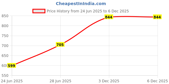 myntra.com OUTLAWS Men Coloublocked Polo Collar T-shirt outlaws Price History Graph from 24 Jun 2025 to 4 Dec 2025