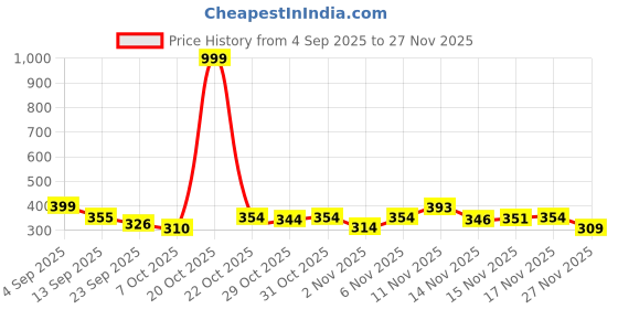 myntra.com OUTLAWS Men Extended Sleeves Raw Edge T-shirt outlaws Price History Graph from 4 Sep 2025 to 26 Nov 2025