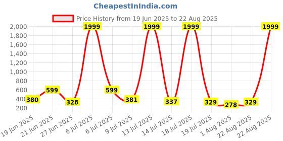 myntra.com OUTLAWS Men Graphic Printed Round Neck Cotton T-shirt outlaws Price History Graph from 19 Jun 2025 to 22 Aug 2025