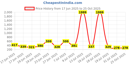 myntra.com OUTLAWS Men Graphic Printed Round Neck Cotton T-shirt outlaws Price History Graph from 17 Jun 2025 to 25 Oct 2025