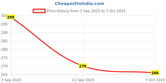 myntra.com OUTLAWS Men Graphic Printed Round Neck Cotton T-shirt outlaws Price History Graph from 3 Sep 2025 to 7 Oct 2025