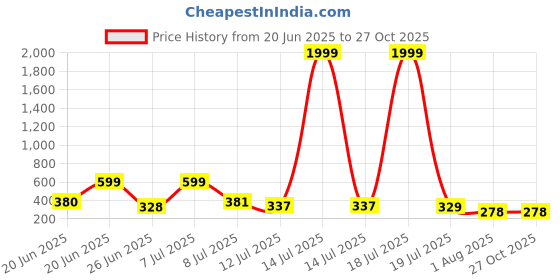 myntra.com OUTLAWS Men Graphic Printed T-shirt outlaws Price History Graph from 20 Jun 2025 to 26 Oct 2025