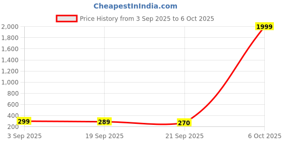 myntra.com OUTLAWS Men House of Dragons Typography Printed Round Neck Cotton T-shirt outlaws Price History Graph from 3 Sep 2025 to 6 Oct 2025