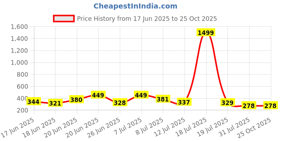 myntra.com OUTLAWS Men Printed Pure Cotton T-shirt outlaws Price History Graph from 17 Jun 2025 to 25 Oct 2025