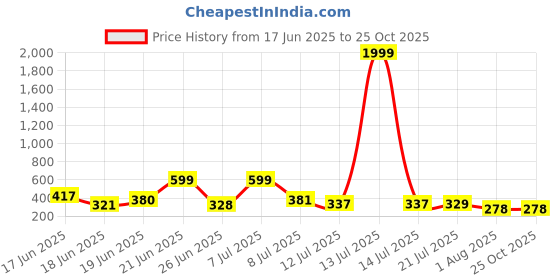 myntra.com OUTLAWS Men Printed Regular Fit T-shirt outlaws Price History Graph from 17 Jun 2025 to 24 Oct 2025