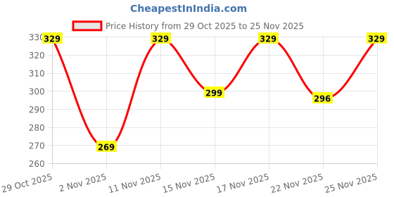 myntra.com OUTLAWS Men Printed T-shirt outlaws Price History Graph from 29 Oct 2025 to 25 Nov 2025