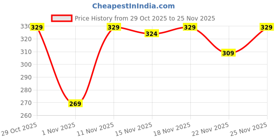 myntra.com OUTLAWS Men Printed T-shirt outlaws Price History Graph from 29 Oct 2025 to 25 Nov 2025