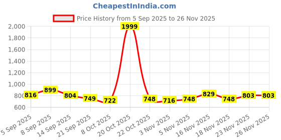 myntra.com OUTLAWS Men Standard Fit Vertical Striped Spread Collar Cotton Casual Shirt outlaws Price History Graph from 5 Sep 2025 to 26 Nov 2025