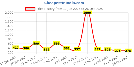 myntra.com OUTLAWS Men Typography Printed Applique T-shirt outlaws Price History Graph from 17 Jun 2025 to 26 Oct 2025