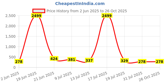myntra.com OUTLAWS Men Typography Printed Pockets T-shirt outlaws Price History Graph from 2 Jun 2025 to 26 Oct 2025