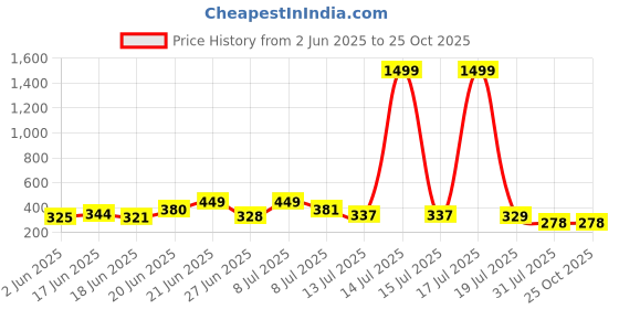 myntra.com OUTLAWS Men Typography Printed Pure Cotton T-shirt outlaws Price History Graph from 2 Jun 2025 to 24 Oct 2025