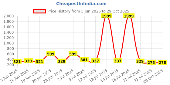 myntra.com OUTLAWS Men Typography Printed Round Neck Cotton T-shirt outlaws Price History Graph from 5 Jun 2025 to 29 Oct 2025