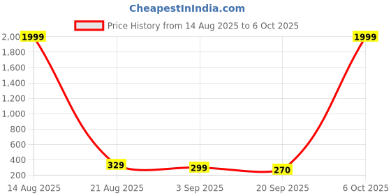 myntra.com OUTLAWS Men Typography Printed Round Neck Cotton T-shirt outlaws Price History Graph from 14 Aug 2025 to 6 Oct 2025