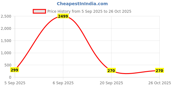 myntra.com OUTLAWS Men Typography Printed Round Neck Cotton T-shirt outlaws Price History Graph from 5 Sep 2025 to 26 Oct 2025
