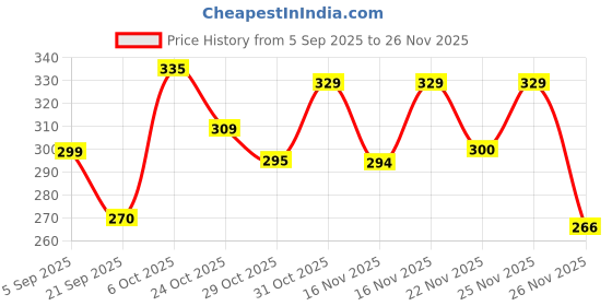 myntra.com OUTLAWS Men Typography Printed Round Neck Cotton T-shirt outlaws Price History Graph from 5 Sep 2025 to 25 Nov 2025