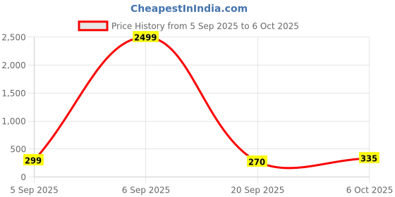 myntra.com OUTLAWS Men Typography Printed Round Neck Cotton T-shirt outlaws Price History Graph from 5 Sep 2025 to 6 Oct 2025