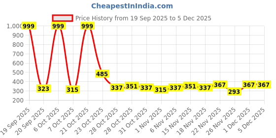 myntra.com OUTLAWS Men Typography Printed Round Neck Cotton T-shirt outlaws Price History Graph from 19 Sep 2025 to 5 Dec 2025