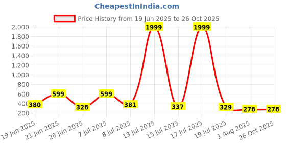 myntra.com OUTLAWS Men Typography Printed T-shirt outlaws Price History Graph from 19 Jun 2025 to 26 Oct 2025
