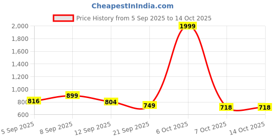 myntra.com OUTLAWS Multi Striped Spread Collar Pure Cotton Shirt outlaws Price History Graph from 5 Sep 2025 to 14 Oct 2025
