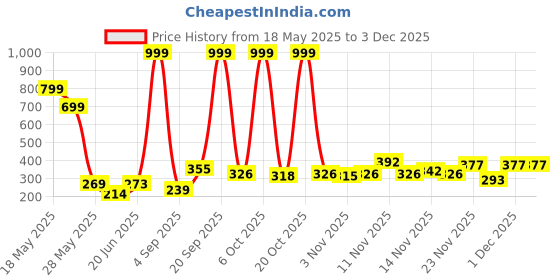 myntra.com OUTLAWS Print Cotton Crop Top outlaws Price History Graph from 18 May 2025 to 1 Dec 2025