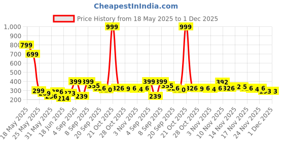 myntra.com OUTLAWS Print Extended Sleeves Cotton Boxy Top outlaws Price History Graph from 18 May 2025 to 30 Nov 2025