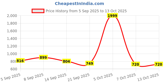 myntra.com OUTLAWS Self Design Spread Collar Pure Cotton Shirt outlaws Price History Graph from 5 Sep 2025 to 12 Oct 2025