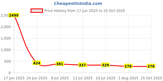 myntra.com OUTLAWS Typography Printed Round Neck Cotton Regular Fit T-shirt outlaws Price History Graph from 17 Jun 2025 to 25 Oct 2025