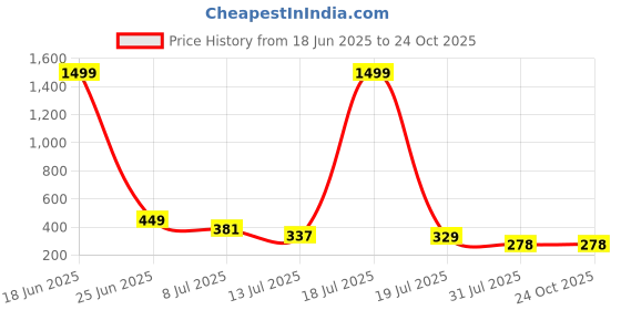 myntra.com OUTLAWS Typography Printed Round Neck Cotton T-shirt outlaws Price History Graph from 18 Jun 2025 to 24 Oct 2025