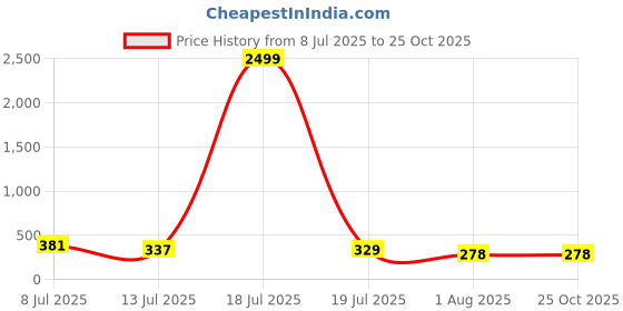 myntra.com OUTLAWS Typography Printed Round Neck Cotton T-shirt outlaws Price History Graph from 8 Jul 2025 to 24 Oct 2025