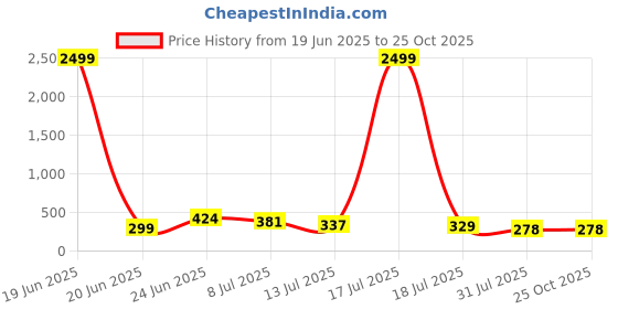 myntra.com OUTLAWS Typography Printed Round Neck Pure Cotton Regular Fit T-Shirt outlaws Price History Graph from 19 Jun 2025 to 24 Oct 2025