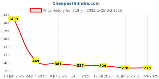myntra.com OUTLAWS Typography Printed Round Neck Pure Cotton T-shirt outlaws Price History Graph from 18 Jun 2025 to 24 Oct 2025