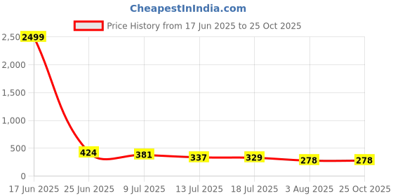 myntra.com OUTLAWS Typography Printed Round Neck Pure Cotton T-shirt outlaws Price History Graph from 17 Jun 2025 to 24 Oct 2025