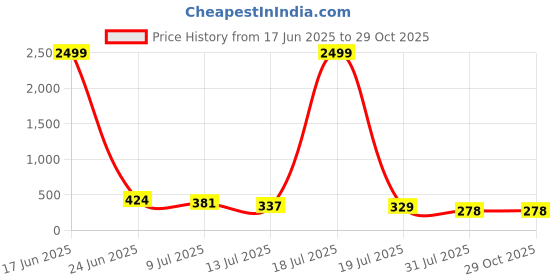 myntra.com OUTLAWS Typography Printed Round Neck Short Sleeves T-shirt outlaws Price History Graph from 17 Jun 2025 to 29 Oct 2025