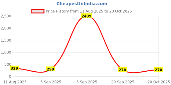 myntra.com OUTLAWS Typography Printed Short Sleeves Round Neck Cotton T-shirt outlaws Price History Graph from 11 Aug 2025 to 19 Oct 2025