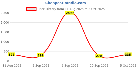 myntra.com OUTLAWS Typography Printed Short Sleeves Round Neck Cotton T-shirt outlaws Price History Graph from 11 Aug 2025 to 5 Oct 2025