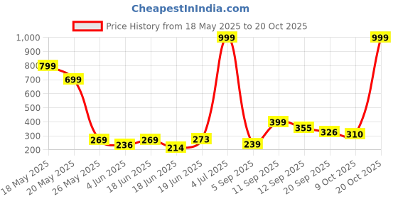 myntra.com outlaws OUTLAWSWomen Typography Print Cotton Boxy Top outlaws Price History Graph from 18 May 2025 to 20 Oct 2025