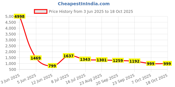 myntra.com OUTLUK Abstract Printed Mandarin Collar Long Sleeves Pure Cotton Kurta With Trousers outluk Price History Graph from 3 Jun 2025 to 18 Oct 2025
