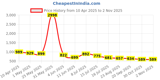 myntra.com OUTLUK Ethnic Motifs Woven Design Mandarin Collar Silk Jacquard Straight Kurta outluk Price History Graph from 10 Apr 2025 to 1 Nov 2025