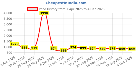 myntra.com OUTLUK Ethnic Motifs Woven Design Mandarin Collar Silk Straight Kurta outluk Price History Graph from 1 Apr 2025 to 4 Dec 2025