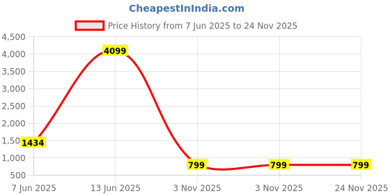 myntra.com OUTLUK Floral Printed Mandarin Collar Silk Straight Kurta outluk Price History Graph from 7 Jun 2025 to 24 Nov 2025