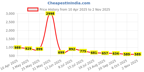 myntra.com OUTLUK Floral Woven Design Mandarin Collar Silk Straight Kurta outluk Price History Graph from 10 Apr 2025 to 2 Nov 2025